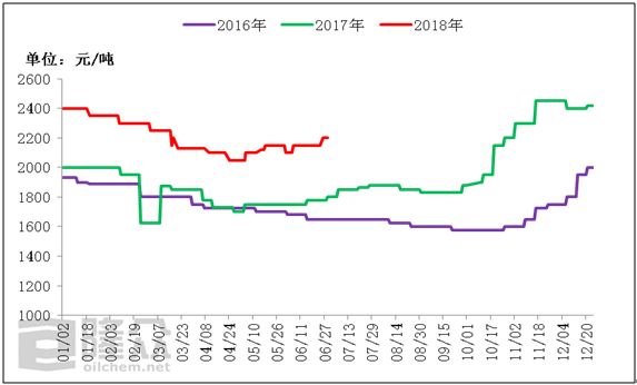 一铵最新价格走势,一铵最新价格走势分析